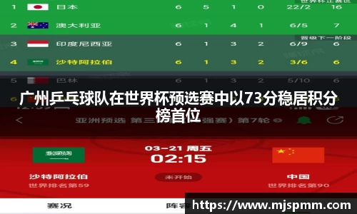 广州乒乓球队在世界杯预选赛中以73分稳居积分榜首位